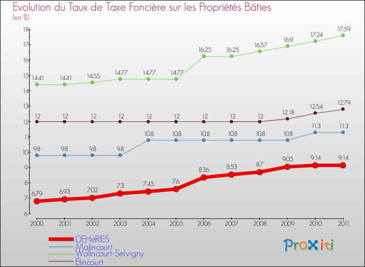 Evolution du taux de la taxe foncière sur le bati pour DEHéRIES et les communes proches Comparaison des taux de taxe foncière sur le bati pour DEHéRIES et les communes voisines
