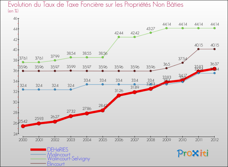 Evolution du taux de la taxe foncière sur les immeubles et terrains non batis pour DEHéRIES et les communes proches de 2000 à 2012 Comparaison des taux de la taxe foncière sur les immeubles et terrains non batis pour DEHéRIES et les communes voisines de 2000 à 2012