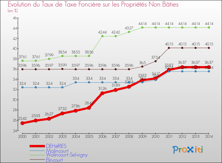 Evolution du taux de la taxe foncière sur les immeubles et terrains non batis pour DEHéRIES et les communes proches de 2000 à 2014 Comparaison des taux de la taxe foncière sur les immeubles et terrains non batis pour DEHéRIES et les communes voisines de 2000 à 2014