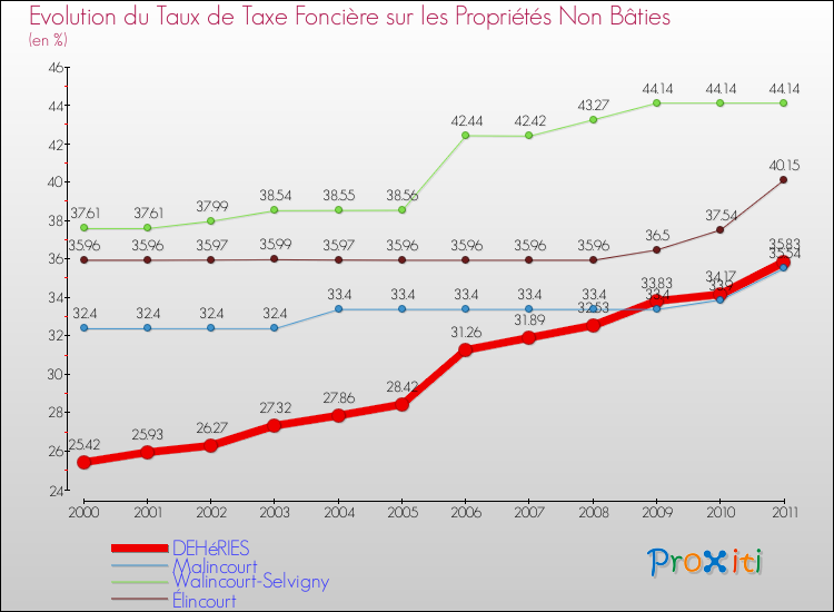 Evolution du taux de la taxe foncière sur les immeubles et terrains non batis pour DEHéRIES et les communes proches Comparaison des taux de la taxe foncière sur les immeubles et terrains non batis pour DEHéRIES et les communes voisines