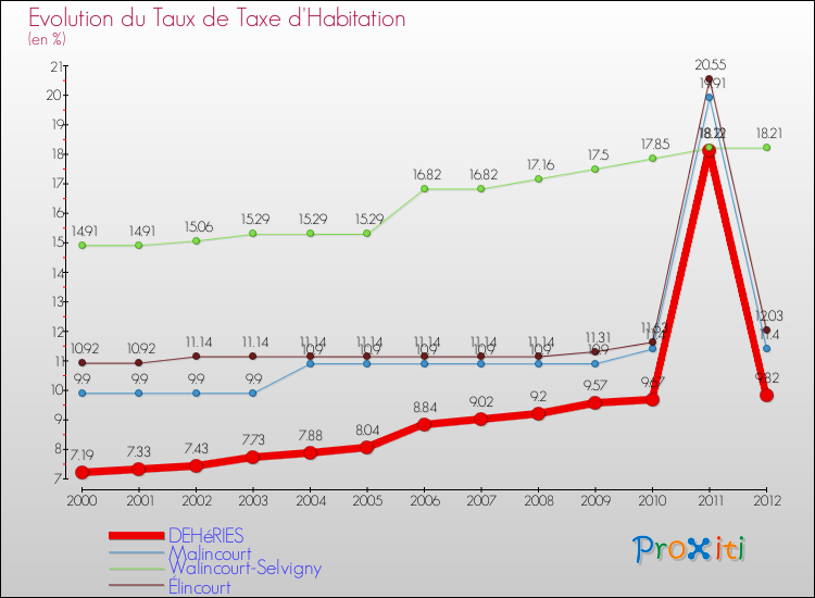 Evolution du taux de la taxe d'habitation pour DEHéRIES et les communes proches Comparaison des taux de la taxe d'habitation pour DEHéRIES et les communes voisines