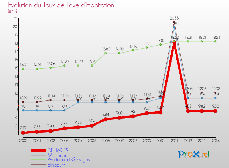 Evolution du taux de la taxe d'habitation pour DEHéRIES et les communes proches de 2000 à 2014 Comparaison des taux de la taxe d'habitation pour DEHéRIES et les communes voisines de 2000 à 2014