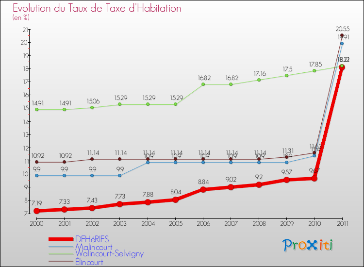 Evolution du taux de la taxe d'habitation pour DEHéRIES et les communes proches Comparaison des taux de la taxe d'habitation pour DEHéRIES et les communes voisines