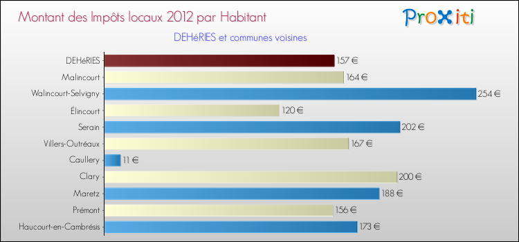 Montant des impôts locaux par Habitant pour DEHéRIES et les communes proches Comparaison des impôts locaux par habitant pour DEHéRIES et les communes voisines