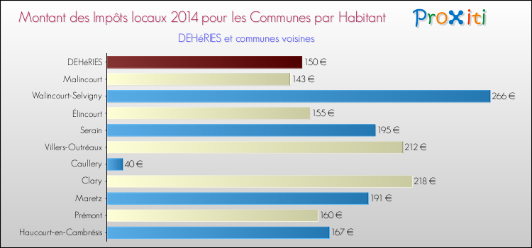 Montant des impôts locaux par Habitant pour DEHéRIES et les communes proches en 2014 Comparaison des impôts locaux par habitant pour DEHéRIES et les communes voisines en 2014