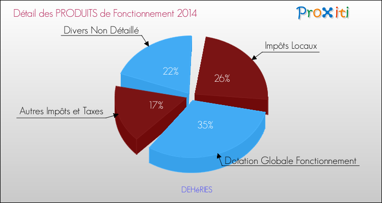 Décomposition du Budget de Fonctionnement 2014 de la commune de DEHéRIES Budget de Fonctionnement 2014 pour la commune de DEHéRIES