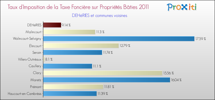 Taux d'imposition de la taxe foncière sur le bati 2011 pour DEHéRIES et les communes proches Comparaison des taux d'imposition de la taxe foncière sur le bati 2011 pour DEHéRIES et les communes voisines