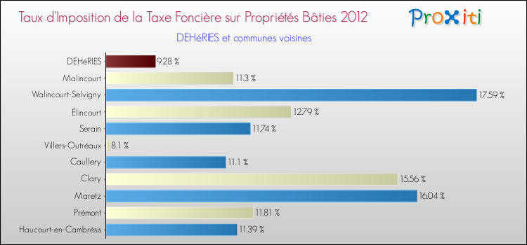 Taux d'imposition de la taxe foncière sur le bati 2012 pour DEHéRIES et les communes proches Comparaison des taux d'imposition de la taxe foncière sur le bati 2012 pour DEHéRIES et les communes voisines