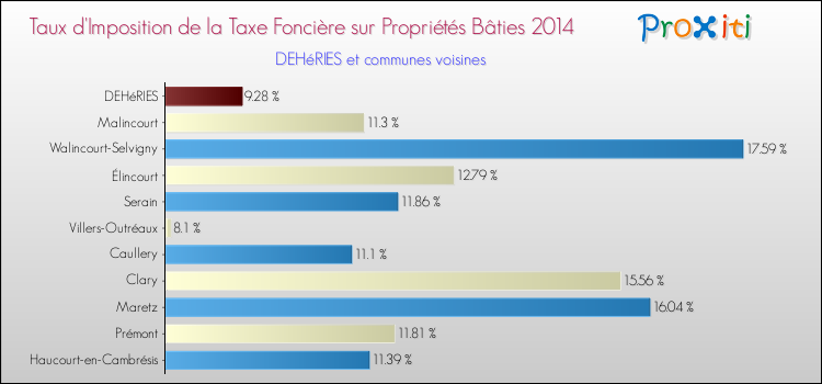 Taux d'imposition de la taxe foncière sur le bati 2014 pour DEHéRIES et les communes proches Comparaison des taux d'imposition de la taxe foncière sur le bati 2014 pour DEHéRIES et les communes voisines