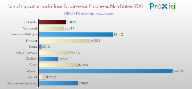 Taux d'imposition de la taxe foncière sur les immeubles et terrains non batis 2011 pour DEHéRIES et les communes proches Comparaison des taux d'imposition de la taxe foncière sur les immeubles et terrains non batis 2011 pour DEHéRIES et les communes voisines