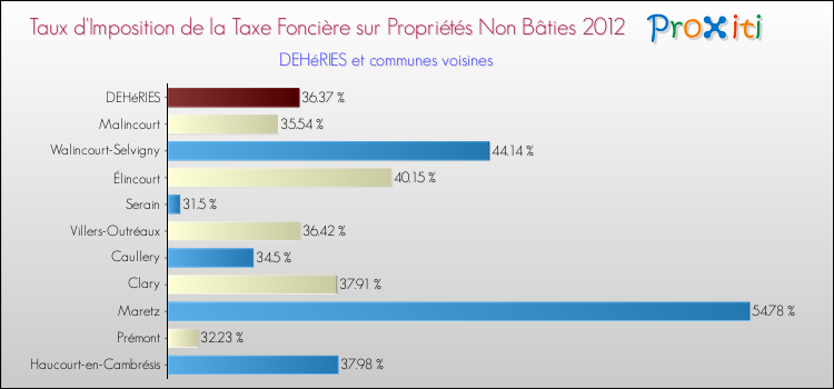 Taux d'imposition de la taxe foncière sur les immeubles et terrains non batis 2012 pour DEHéRIES et les communes proches Comparaison des taux d'imposition de la taxe foncière sur les immeubles et terrains non batis 2012 pour DEHéRIES et les communes voisines