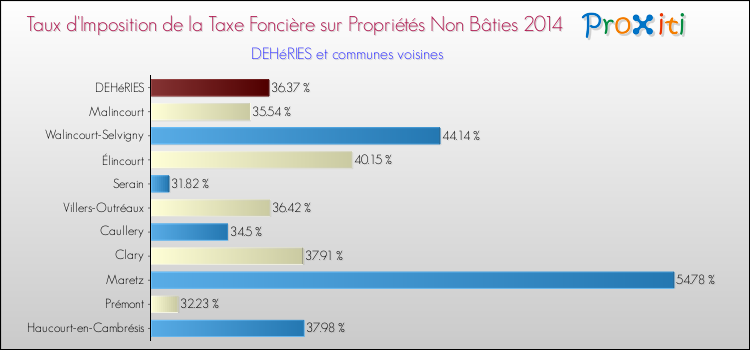 Taux d'imposition de la taxe foncière sur les immeubles et terrains non batis 2014 pour DEHéRIES et les communes proches Comparaison des taux d'imposition de la taxe foncière sur les immeubles et terrains non batis 2014 pour DEHéRIES et les communes voisines