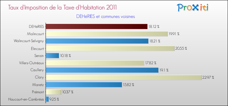 Taux d'imposition de la taxe d'habitation 2011 pour DEHéRIES et les communes proches Comparaison des taux d'imposition de la taxe d'habitation 2011 pour DEHéRIES et les communes voisines