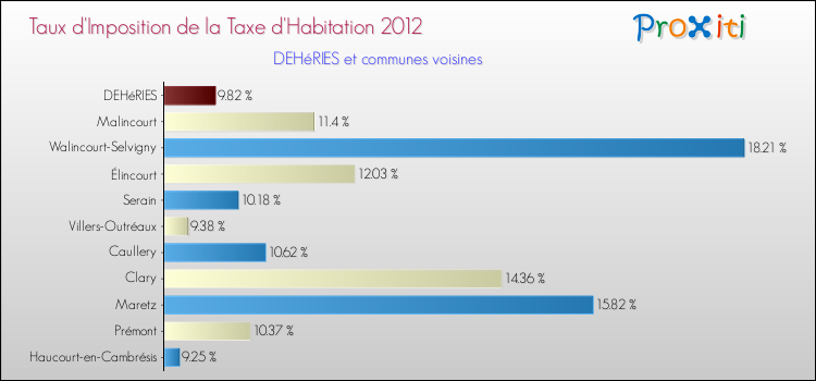 Taux d'imposition de la taxe d'habitation 2012 pour DEHéRIES et les communes proches Comparaison des taux d'imposition de la taxe d'habitation 2012 pour DEHéRIES et les communes voisines