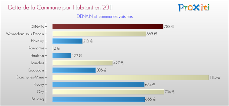 Dette par habitant de la commune en 2011 pour DENAIN et les communes proches Comparaison de la dette par habitant de la commune en 2011 pour DENAIN et les communes voisines