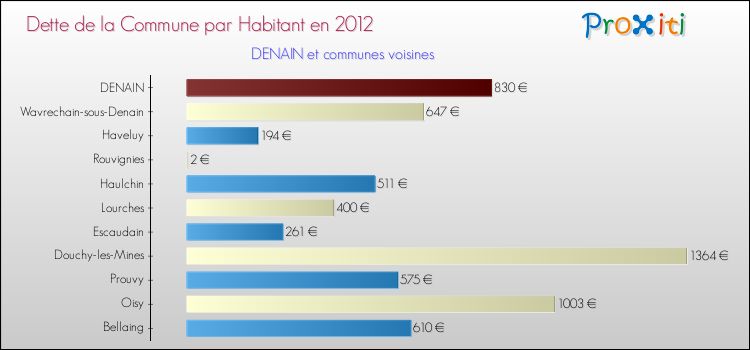 Dette par habitant de la commune en 2012 pour DENAIN et les communes proches Comparaison de la dette par habitant de la commune en 2012 pour DENAIN et les communes voisines