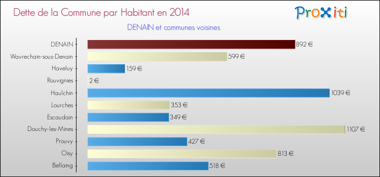 Dette par habitant de la commune en 2014 pour DENAIN et les communes proches Comparaison de la dette par habitant de la commune en 2014 pour DENAIN et les communes voisines