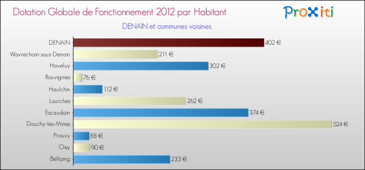 Montant des dotations globales de fonctionnement DGF par Habitant pour DENAIN et les communes proches Comparaison des des dotations globales de fonctionnement DGF par habitant pour DENAIN et les communes voisines