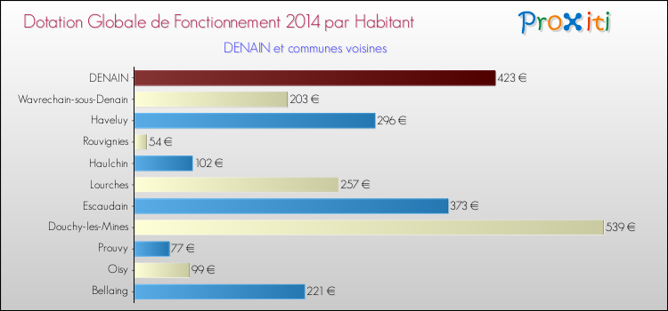 Montant des dotations globales de fonctionnement DGF par Habitant pour DENAIN et les communes proches en 2014. Comparaison des des dotations globales de fonctionnement DGF par habitant pour DENAIN et les communes voisines en 2014.