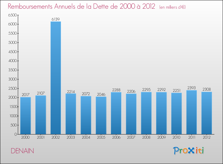 Evolution de l'annuité de la dette pour la commune de DENAIN de 2000 à 2012 Annuités de la dette pour DENAIN de 2000 à 2012