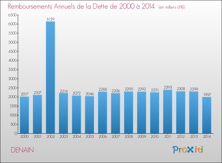 Evolution de l'annuité de la dette pour la commune de DENAIN de 2000 à 2014 Annuités de la dette pour DENAIN de 2000 à 2014