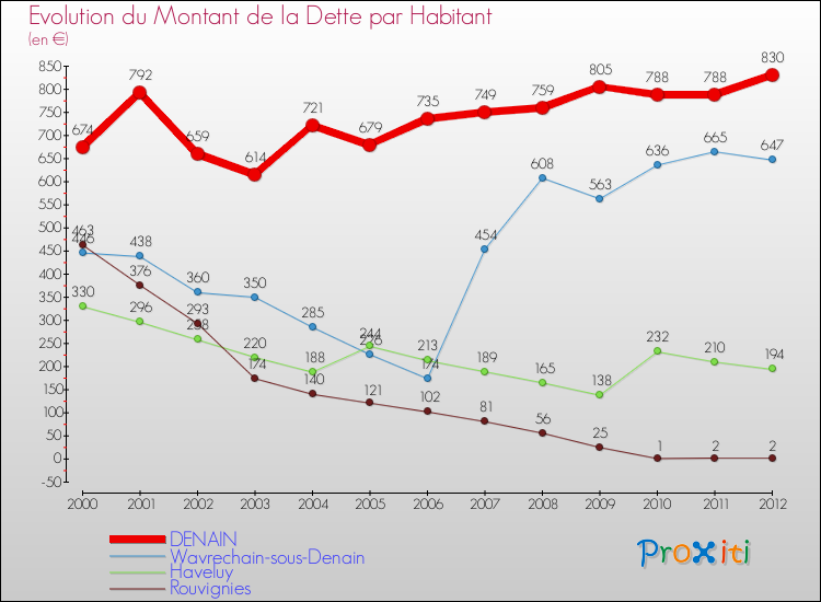 Evolution de la dette par habitant pour la commune de DENAIN et les communes proches de 2000 à 2012 Comparaison de la dette par habitant pour DENAIN et les communes voisines de 2000 à 2012