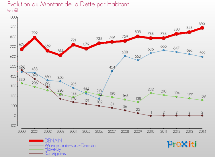 Evolution de la dette par habitant pour la commune de DENAIN et les communes proches de 2000 à 2014 Comparaison de la dette par habitant pour DENAIN et les communes voisines de 2000 à 2014