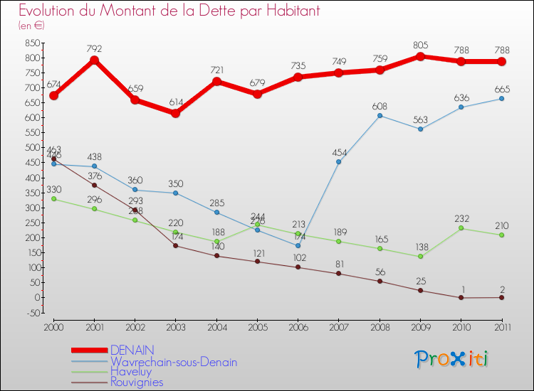 Evolution de la dette par habitant pour la commune de DENAIN et les communes proches Comparaison de la dette par habitant pour DENAIN et les communes voisines
