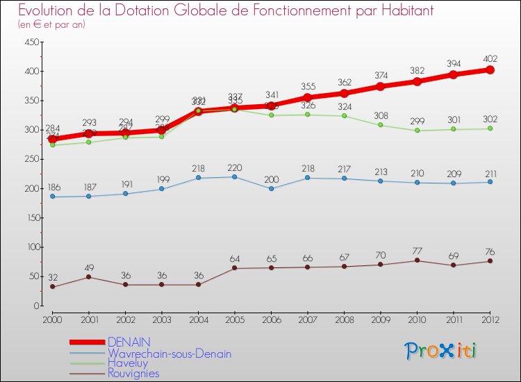 Evolution et montant de la dotation globale de fonctionnement par Habitant pour DENAIN et les communes proches Comparaison des dotations globales de fonctionnement par habitant pour DENAIN et les communes voisines