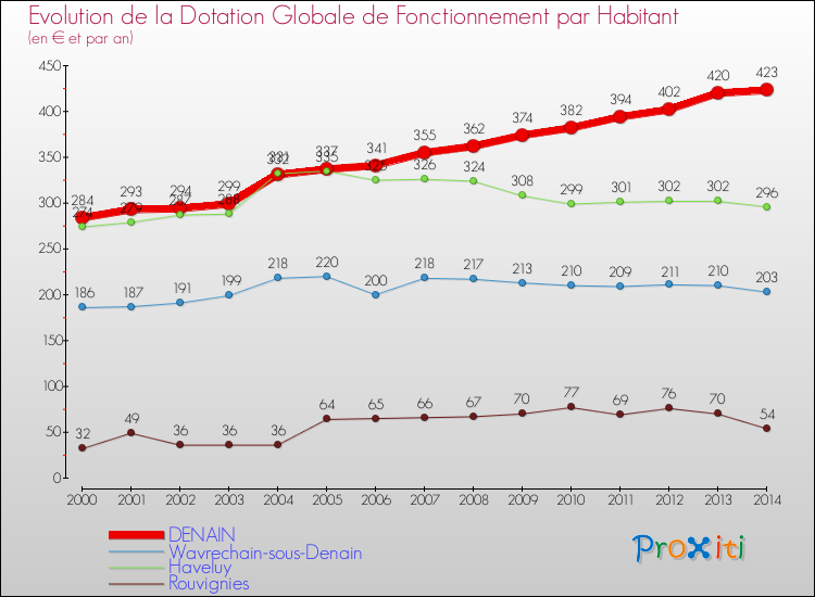 Evolution et montant de la dotation globale de fonctionnement par Habitant pour DENAIN et les communes proches de 2000 à 2014. Comparaison des dotations globales de fonctionnement par habitant pour DENAIN et les communes voisines de 2000 à 2014.