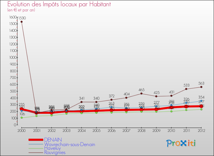 Evolution et montant des impôts locaux par Habitant pour DENAIN et les communes proches Comparaison des impôts locaux par habitant pour DENAIN et les communes voisines