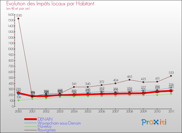 Evolution et montant des impôts locaux par Habitant pour DENAIN et les communes proches Comparaison des impôts locaux par habitant pour DENAIN et les communes voisines