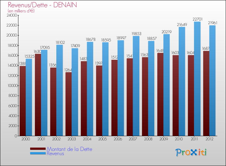 Evolution comparée de la dette et des revenus pour la commune de DENAIN de 2000 à 2012 Comparaison de la dette et des revenus pour DENAIN de 2000 à 2012