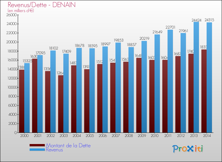 Evolution comparée de la dette et des revenus pour la commune de DENAIN de 2000 à 2014 Comparaison de la dette et des revenus pour DENAIN de 2000 à 2014