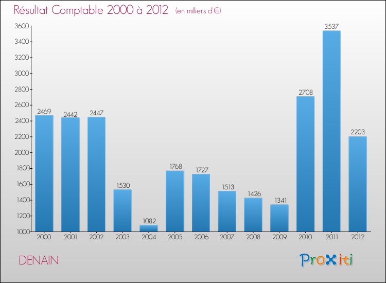 Evolution du résultat comptable pour la commune de DENAIN de 2000 à 2012 Evolution du résultat comptable pour DENAIN de 2000 à 2012