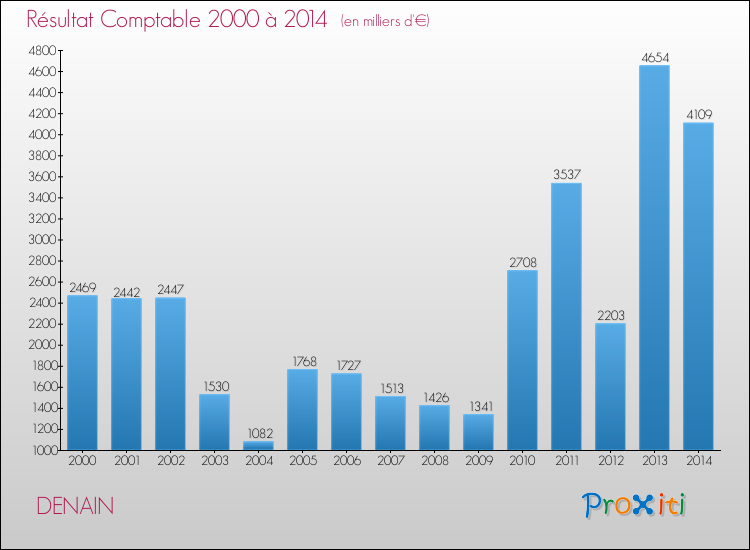 Evolution du résultat comptable pour la commune de DENAIN de 2000 à 2014 Evolution du résultat comptable pour DENAIN de 2000 à 2014