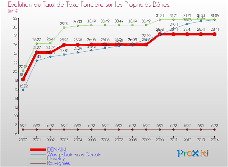 Evolution du taux de la taxe foncière sur le bati pour DENAIN et les communes proches de 2000 à 2014 Comparaison des taux de taxe foncière sur le bati pour DENAIN et les communes voisines de 2000 à 2014