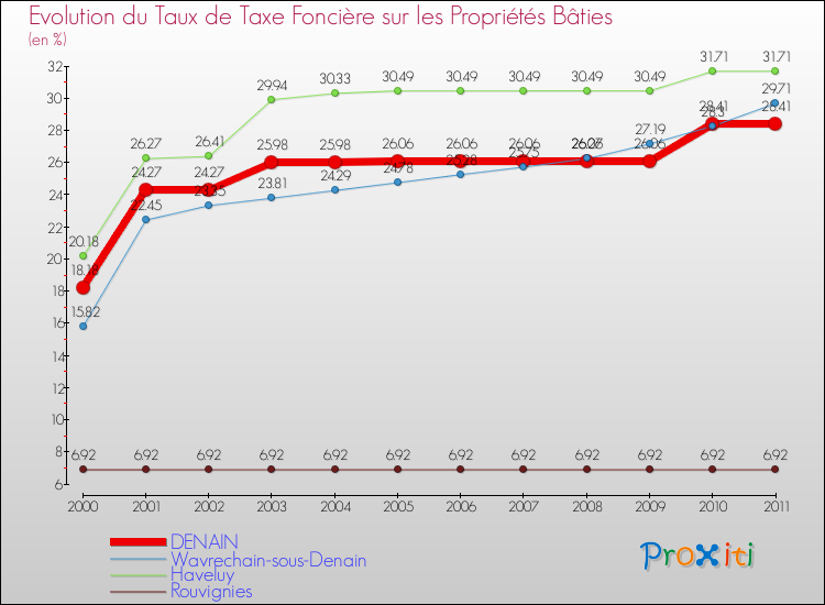 Evolution du taux de la taxe foncière sur le bati pour DENAIN et les communes proches Comparaison des taux de taxe foncière sur le bati pour DENAIN et les communes voisines