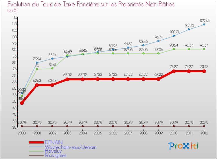 Evolution du taux de la taxe foncière sur les immeubles et terrains non batis pour DENAIN et les communes proches de 2000 à 2012 Comparaison des taux de la taxe foncière sur les immeubles et terrains non batis pour DENAIN et les communes voisines de 2000 à 2012