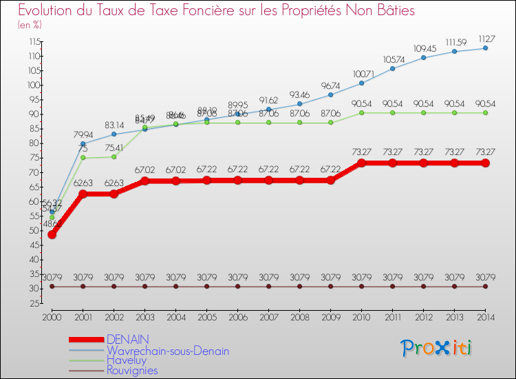 Evolution du taux de la taxe foncière sur les immeubles et terrains non batis pour DENAIN et les communes proches de 2000 à 2014 Comparaison des taux de la taxe foncière sur les immeubles et terrains non batis pour DENAIN et les communes voisines de 2000 à 2014
