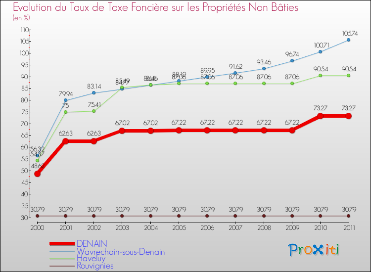 Evolution du taux de la taxe foncière sur les immeubles et terrains non batis pour DENAIN et les communes proches Comparaison des taux de la taxe foncière sur les immeubles et terrains non batis pour DENAIN et les communes voisines