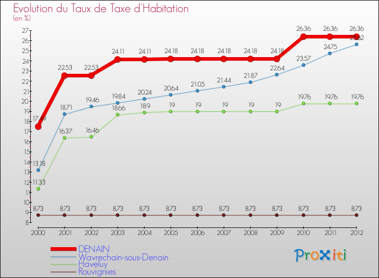 Evolution du taux de la taxe d'habitation pour DENAIN et les communes proches Comparaison des taux de la taxe d'habitation pour DENAIN et les communes voisines