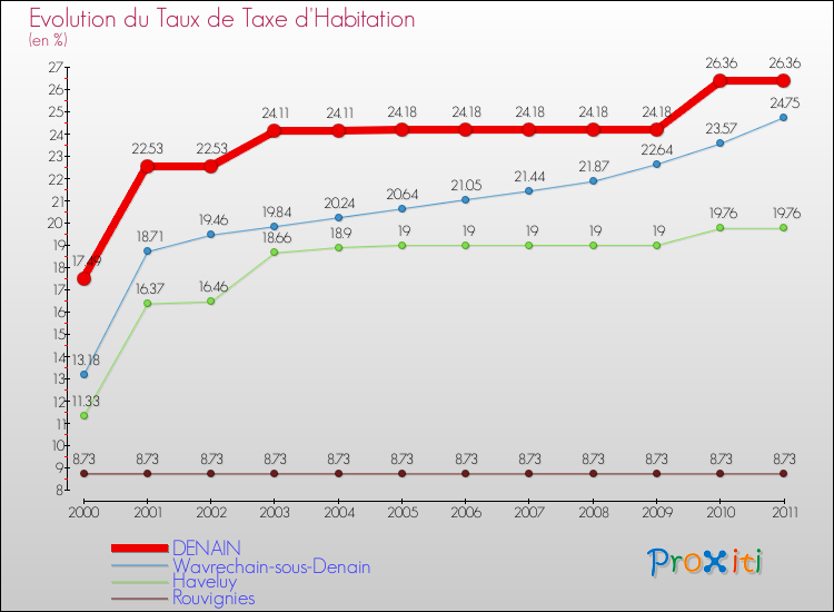 Evolution du taux de la taxe d'habitation pour DENAIN et les communes proches Comparaison des taux de la taxe d'habitation pour DENAIN et les communes voisines