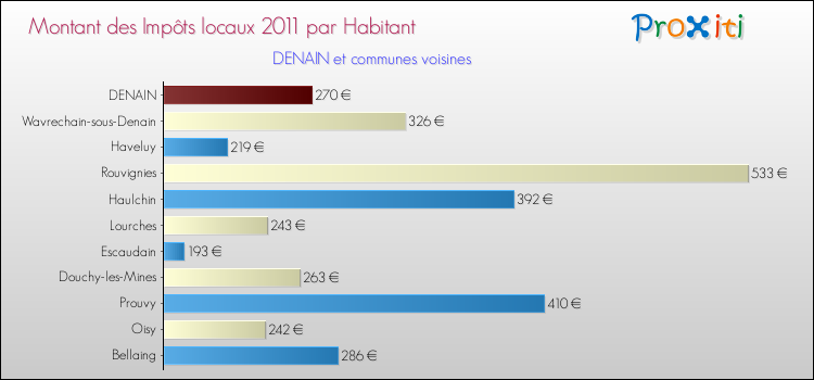 Montant des impôts locaux par Habitant pour DENAIN et les communes proches Comparaison des impôts locaux par habitant pour DENAIN et les communes voisines
