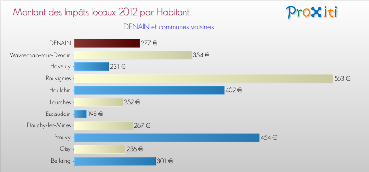 Montant des impôts locaux par Habitant pour DENAIN et les communes proches Comparaison des impôts locaux par habitant pour DENAIN et les communes voisines
