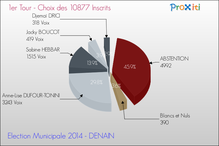 Résultats par rapport aux inscrits au 1er Tour des Elections Municipales 2014 de la commune de DENAIN Elections Municipales 2014 - Résultats par rapport aux inscrits au 1er Tour pour la commune de DENAIN