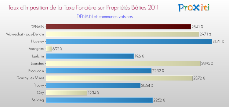 Taux d'imposition de la taxe foncière sur le bati 2011 pour DENAIN et les communes proches Comparaison des taux d'imposition de la taxe foncière sur le bati 2011 pour DENAIN et les communes voisines