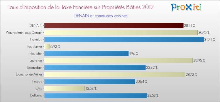 Taux d'imposition de la taxe foncière sur le bati 2012 pour DENAIN et les communes proches Comparaison des taux d'imposition de la taxe foncière sur le bati 2012 pour DENAIN et les communes voisines