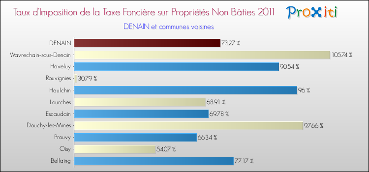 Taux d'imposition de la taxe foncière sur les immeubles et terrains non batis 2011 pour DENAIN et les communes proches Comparaison des taux d'imposition de la taxe foncière sur les immeubles et terrains non batis 2011 pour DENAIN et les communes voisines