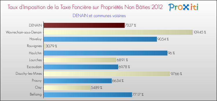 Taux d'imposition de la taxe foncière sur les immeubles et terrains non batis 2012 pour DENAIN et les communes proches Comparaison des taux d'imposition de la taxe foncière sur les immeubles et terrains non batis 2012 pour DENAIN et les communes voisines